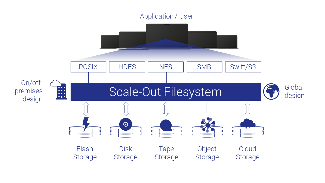 ScaleOut Filesystem