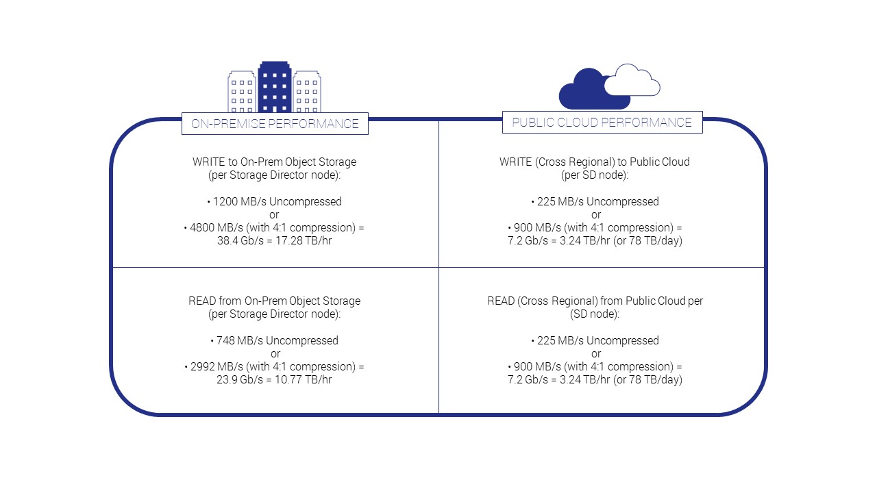 Tributary_Storage_Director_Performance